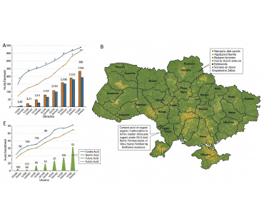 Взаємозв'язок між складом органічної частини деяких ґрунтів України та ефективністю гумінових добрив