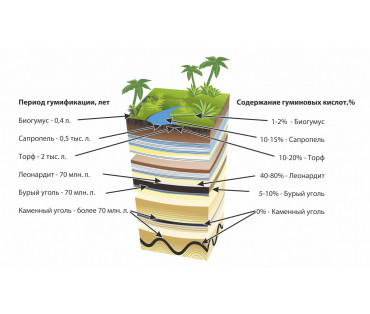 Basic properties of humates and requirements for humic preparations