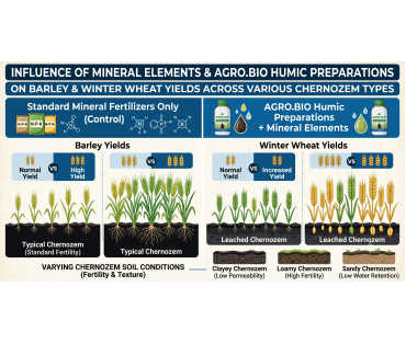 Влияние минеральных элементов и гуминовых препаратов Agro.Bio на урожай ячменя и озимой пшеницы на различных по плодородию и механическому составу черноземах Влияние минеральных элементов и гуминовых препаратов Agro.Bio на урожай ячменя и озимой пшеницы на различных по плодородию и механическому составу черноземах