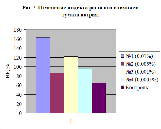 Изменение индекса роста проростков гороха в зависимости от концентрации гумата натрия